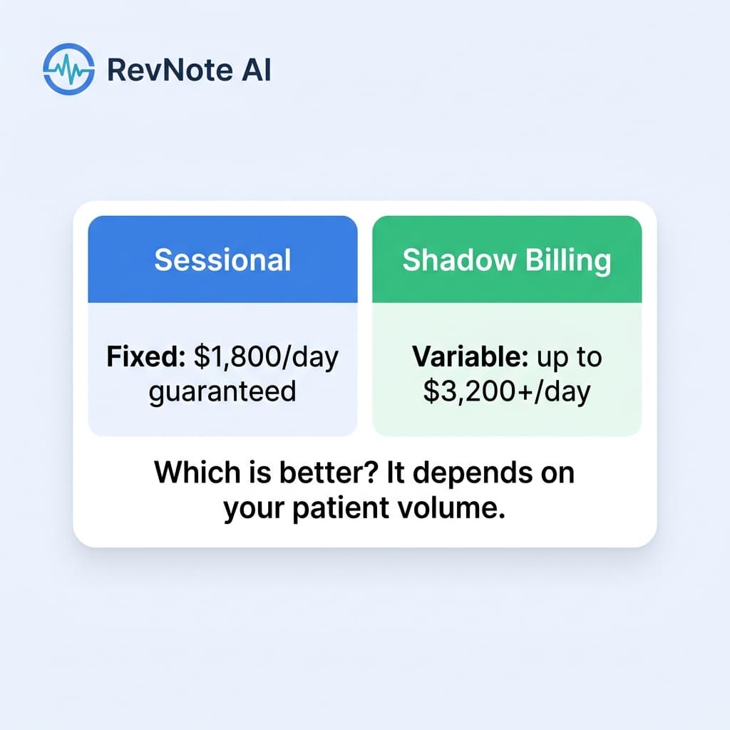Sessional vs shadow billing comparison for Alberta physicians